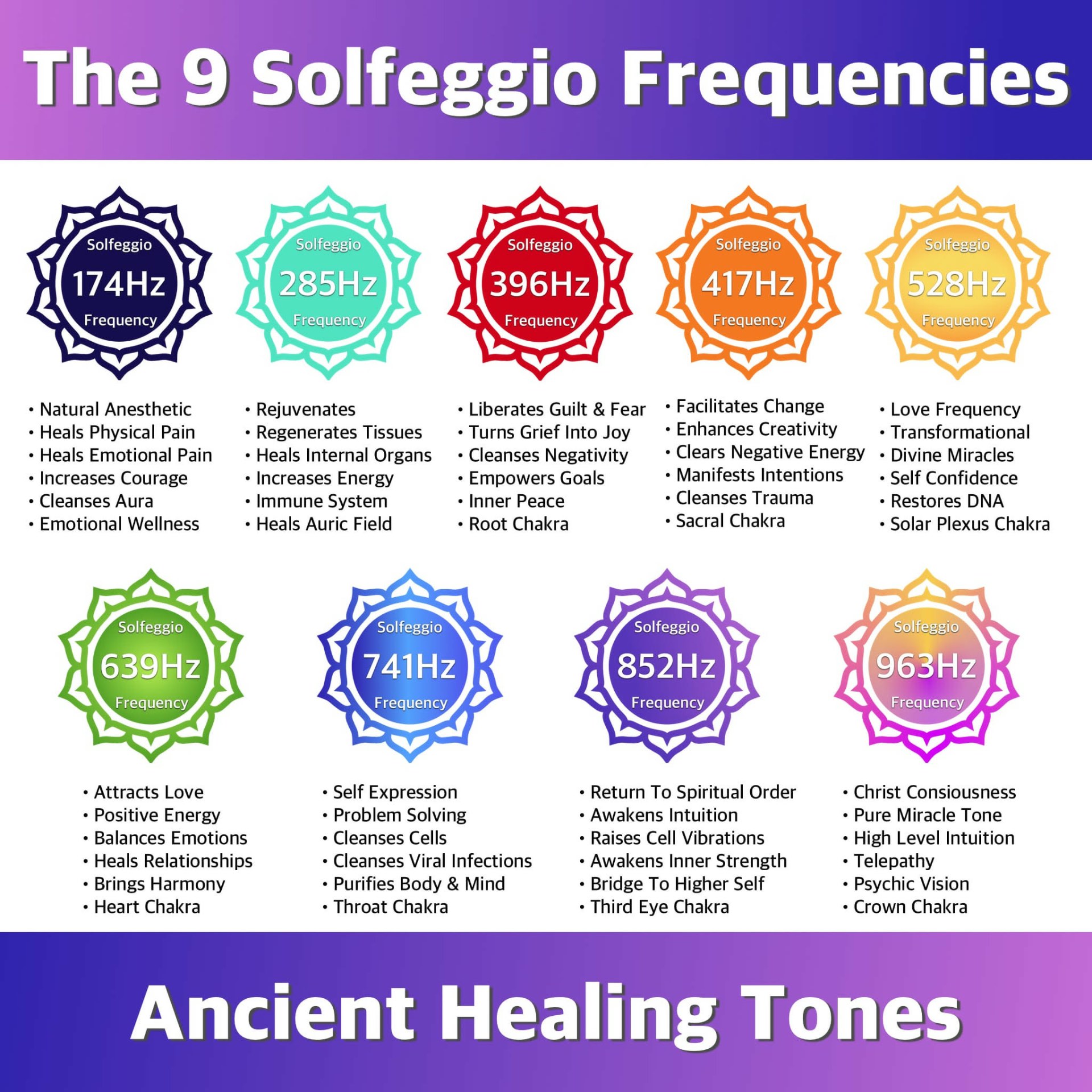 The 9 Solfeggio Frequencies chart — 174Hz, 285Hz, 396Hz, 417Hz, 528Hz, 639Hz, 741Hz, 852Hz, 963Hz — with their healing correspondences