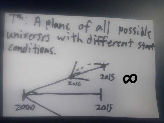 Hand-drawn diagram of the 7th dimension: a plane of all possible universes with different start conditions