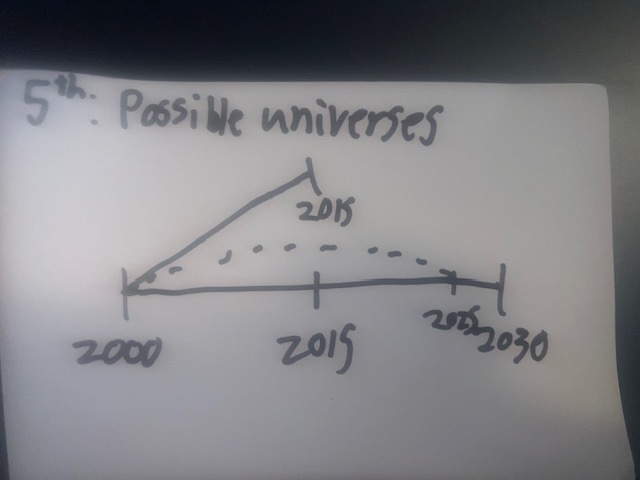 Hand-drawn diagram of the 5th dimension: a branching timeline creating a new possible universe from the year 2000