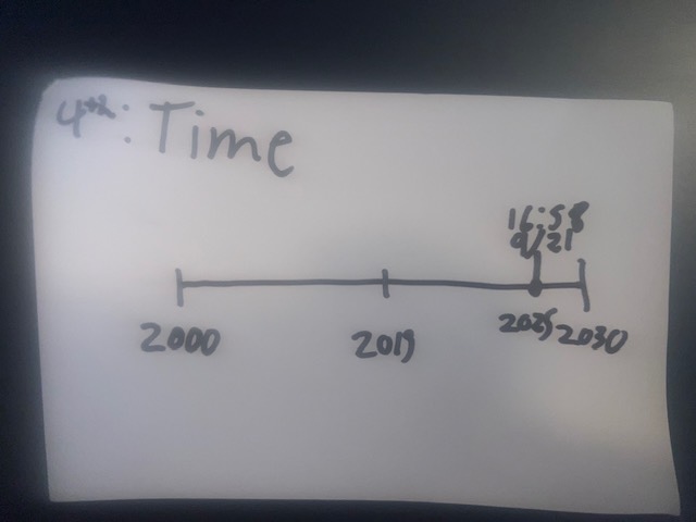 Hand-drawn timeline of the 4th dimension: 2000, 2019, 2025, 2030