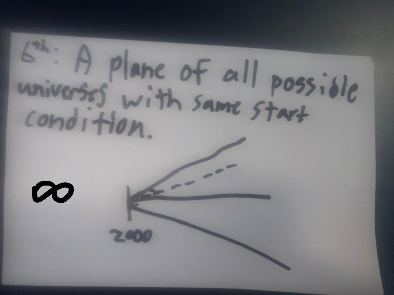 Hand-drawn diagram of the 6th dimension: infinite universes branching from a single start condition in the year 2000