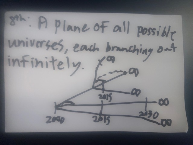 Hand-drawn diagram of the 8th dimension: a plane of all possible universes each branching out infinitely